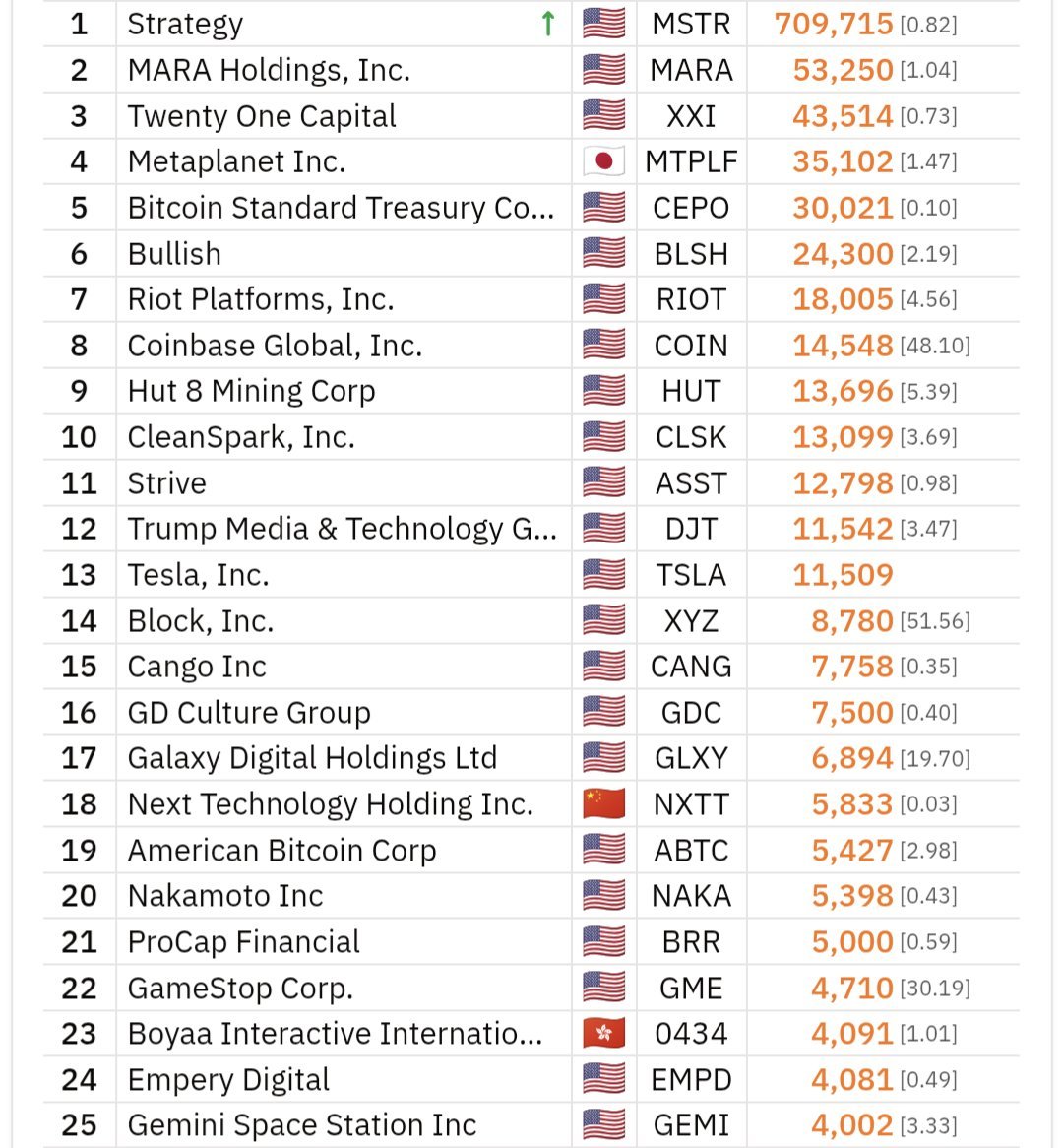 上市公司TOP 25 名BTC 持仓门槛升至4000 枚以上据@BTCtreasuries 发布数据，目前上市公司进入前25 名BTC 持仓排名的门槛已超过4000  枚$BTC ，持仓门槛持续上升。