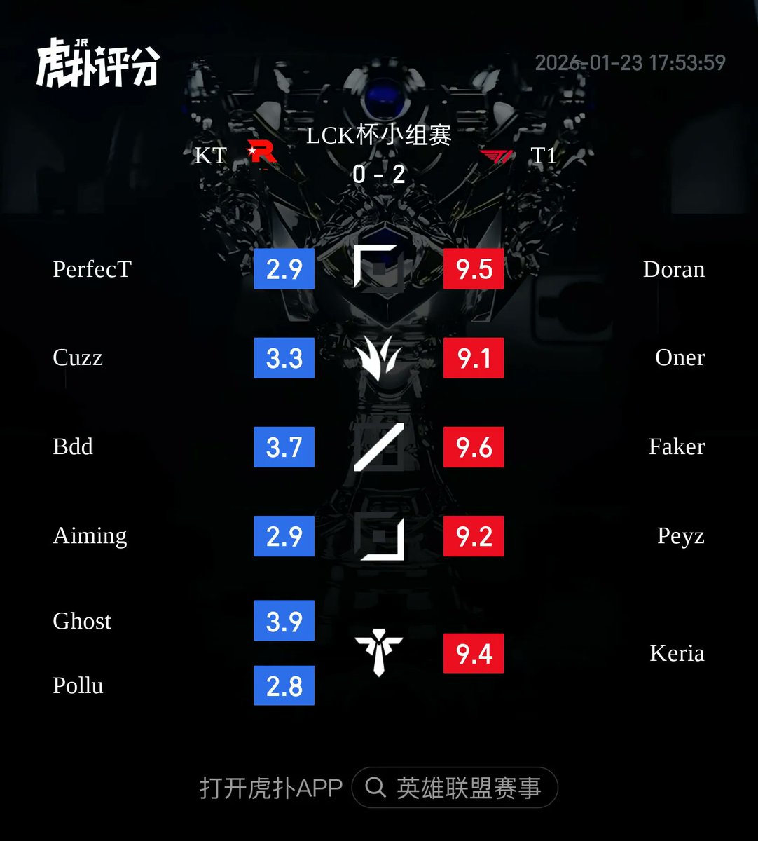 HupuEsports's tweet image. T1 beats KT 2-0! Here are the ratings from the HUPU Community (all games included):

Everyone on KT is below a 4.

Everyone on T1 is above a 9.

#LCK #LCKCUP