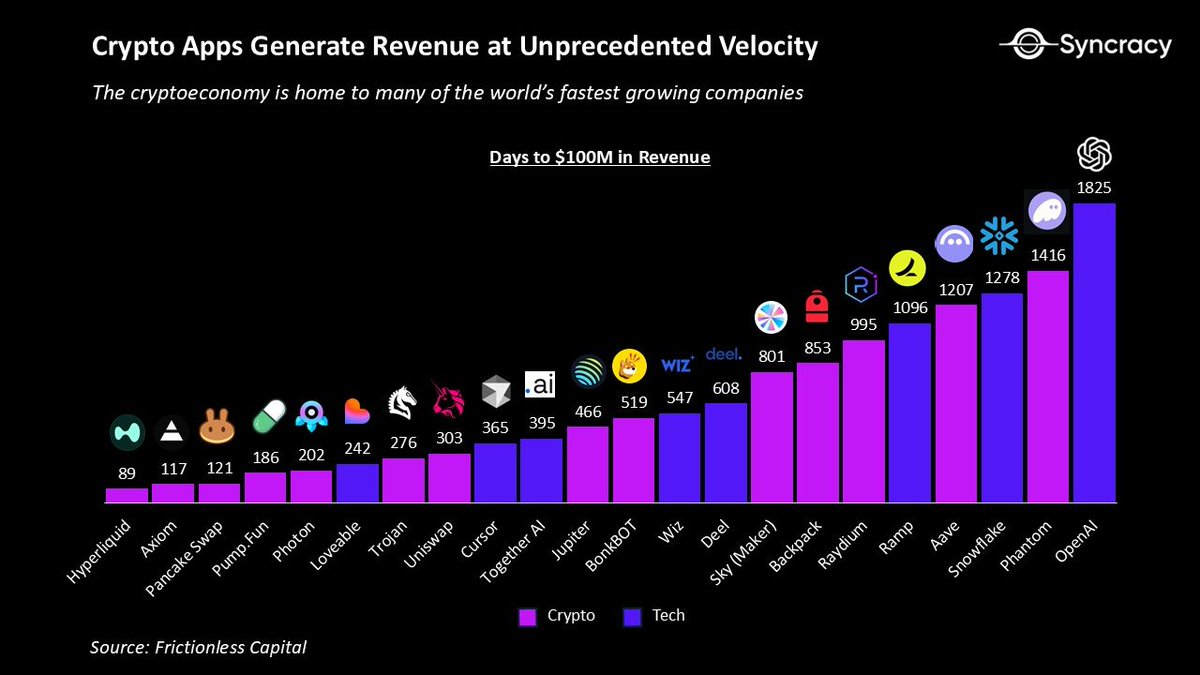 📊Les apps crypto font partie des entreprises avec la croissance en revenus la  plus rapide au monde. Parmi le top 5 des apps en nombre de jours pour  atteindre 100M$ de revenus:
