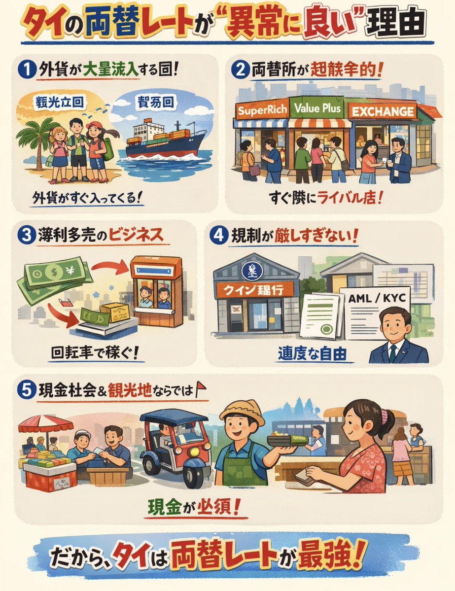 タイの両替レートが「異常に良い」理由 ① 外貨が構造的に大量流入する国だから 観光立国・貿易国・投資受入国 ② 両替所が異常なほど競争的 市中両替所の数が非常に多い  ③ 「手数料で儲けない」ビジネスモデル ④ 規制が締めすぎていないー過度な手数料規制なし ⑤ 現金 ...