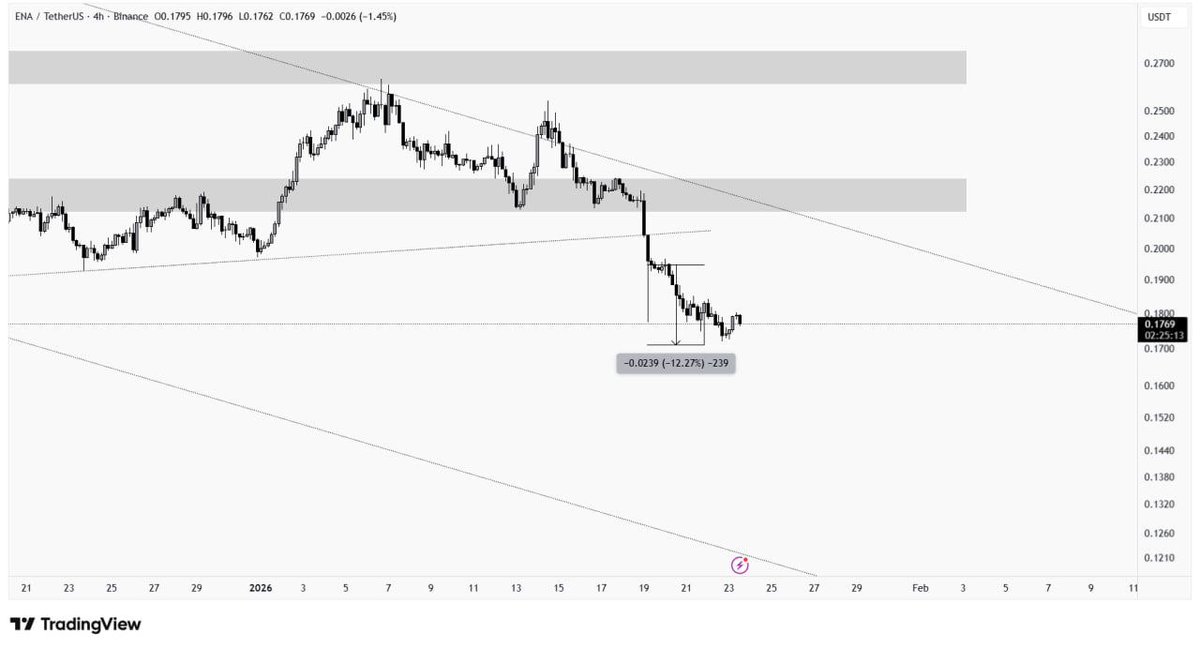 #ENA gave a close below of the zone and dropped around 12.2% in profit. Its pretty decent move and can have a new lower low, so book something and let the runner run till $0.12.