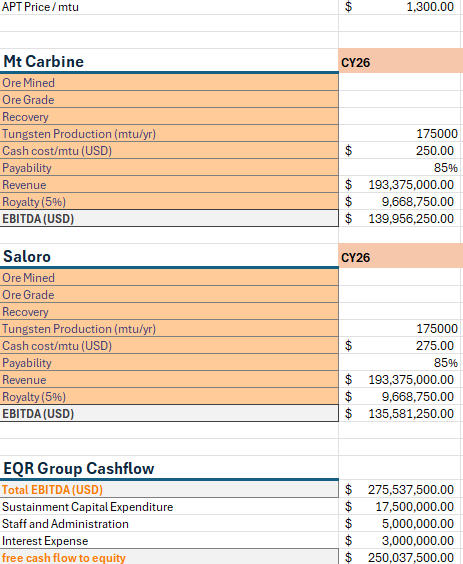 ShowerCapAM's tweet photo. Every $10 increase in APT increases $EQR.AX FCF by $2,800,000 USD - more than the entire free cash flow of the Oct - Dec Quarter

(Assuming full rate Mt Carbine production)

@Alexsei88 https://t.co/lebru32Bz1