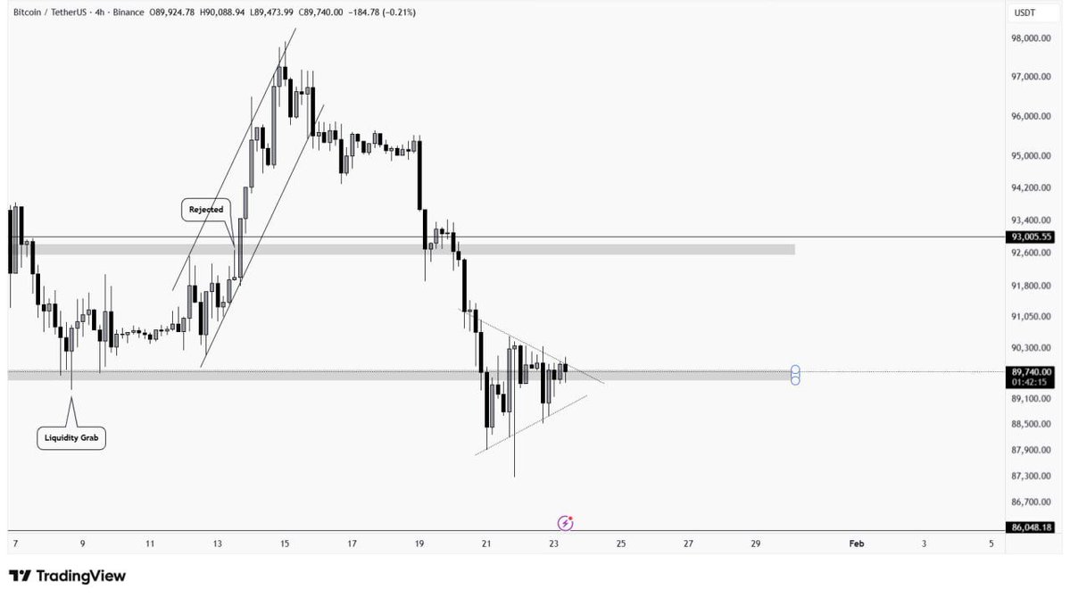 #BTC moving back and forth of the level drawn but in Daily TF, its rejecting strong with wicks. Also in H4 TF price forming a triangle pattern and a break will decide the impulsive rally.