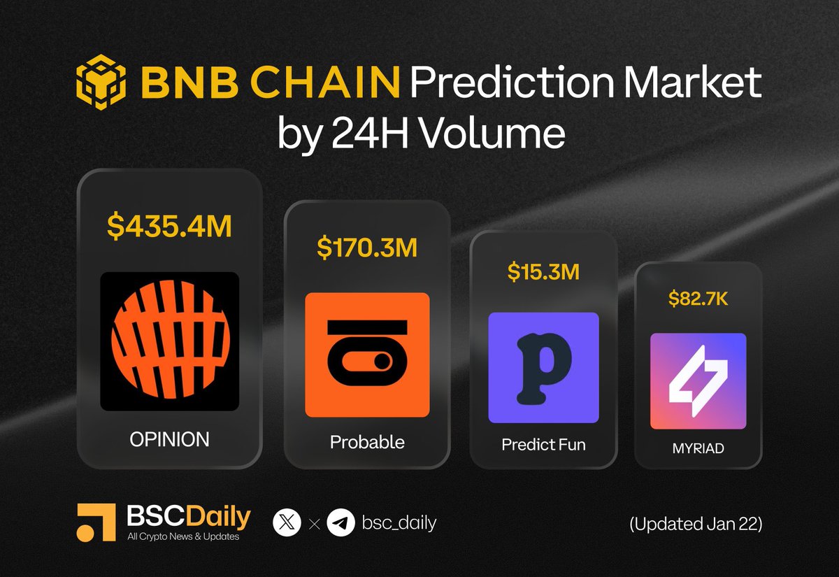 ⚡️Prediction markets on #BNBChain have crossed $20B in cumulative trading  volume.