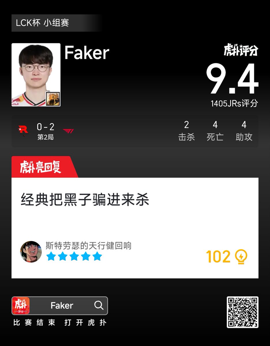 HupuEsports's tweet image. Faker gets a 9.4 for Game 2 against KT:

"The greatest team in history at coming from behind:

"Peyz finally having a taste of what Worlds Finals feels like"

"Tricking the haters to tune in, and slam them, classic"

#LCK #T1WIN