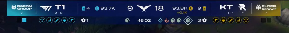 rideonFaker_'s tweet image. Always remember kiddos, never kayle yourselves. Because if T1 can win a match with a 9-18 record with only a dragon and a Baron Buff -- you can outlive god and see the best of your days. 😂🔥

Happy Weekend y'all AHAHAHAHAHAHAHA