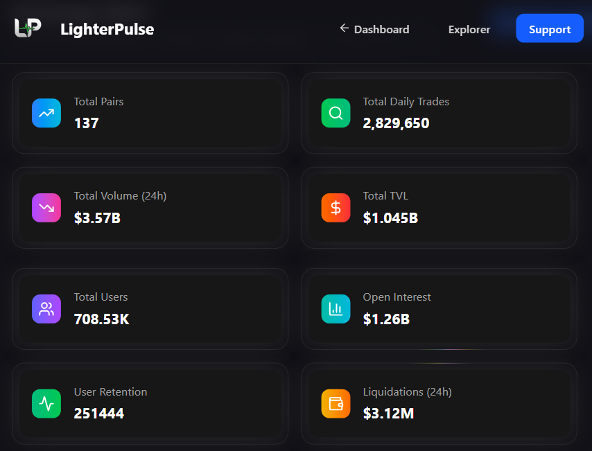 singhxbt's tweet photo. LighterPulse update 🚨

liquidation tracking just expanded.

along with the top 7 pairs, it tracks liquidations for:

➢ $LIT
➢ $XAU
➢ $XMR
➢ $XAG

this gives a much clearer view of real risk being flushed across lighter in the last 24h.

@Lighter_xyz 🕯 https://t.co/S2MYNaJ869