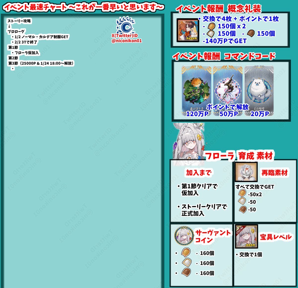 FGOイベント「カルデアン･フロラリア あなたの花が咲く頃に」 攻略画像まとめ
 【01 ストーリー第2節クリア フリクエ Lv70解放まで】 
【イベントは1/23 18:00 ~ 2/13 12:59まで】
フリクエ、シナリオ、イベントボーナスまとめました
第3節は25000Pで解放なのでそこまでポイント集めておこう！
#FGO