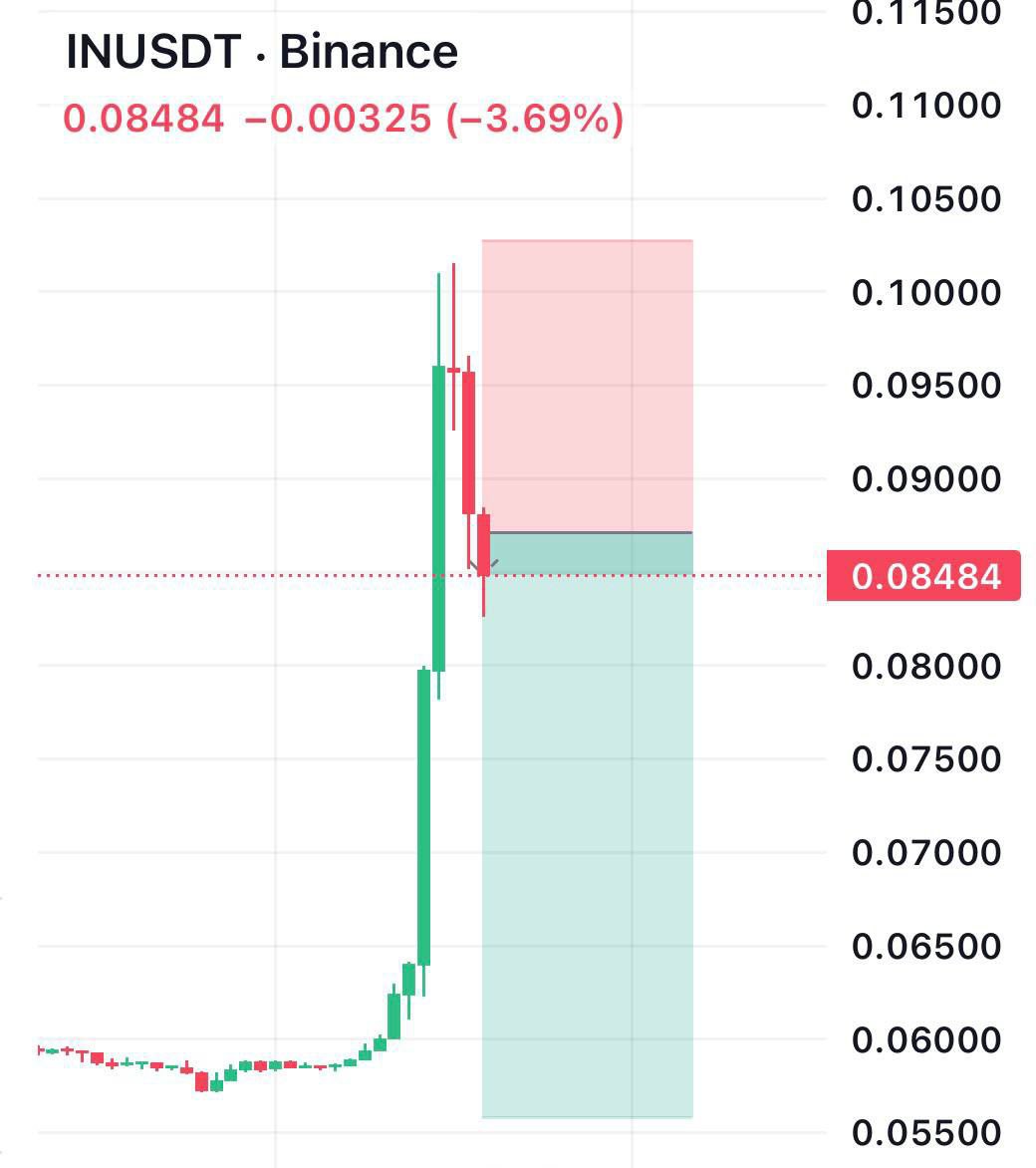 ✅Short $IN at CMP
Hurry up ☄️🥇