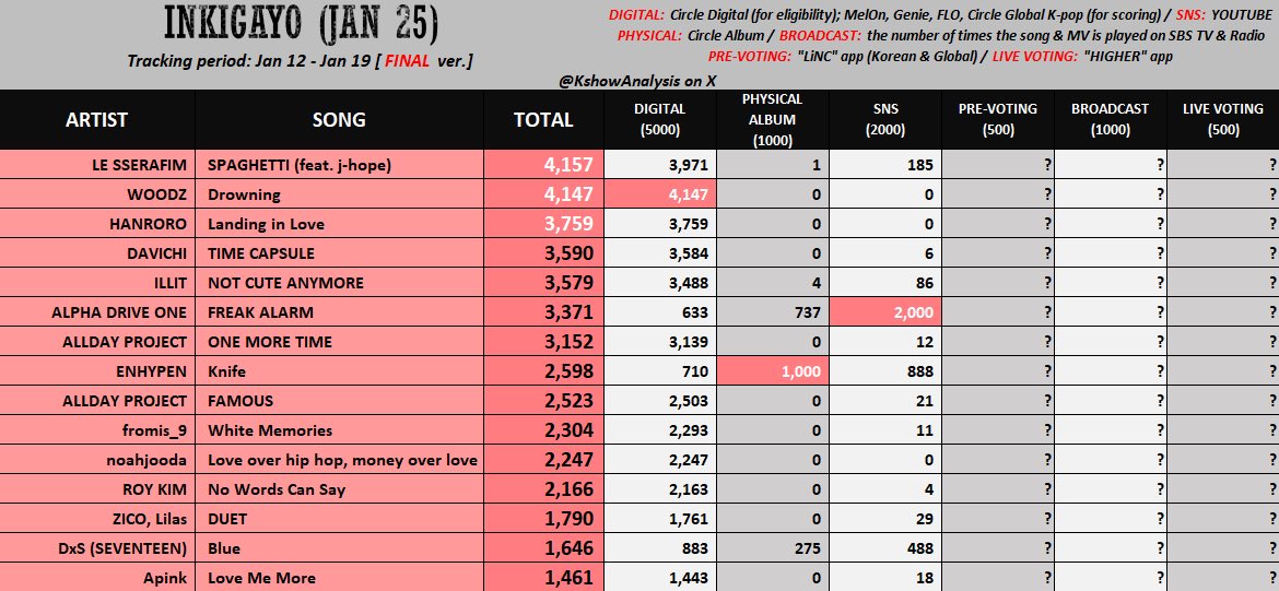 woohoocloudy's tweet image. สวัสดีค่ะเอนจีน วันนี้มงไม่ลง แต่เรามีโอกาสมงลงต่อนะคะ 🥹🥹 prevoteอินกิปิดคืนนี้ มาโหวตกันค่ะ ส่วนวันอาทิตย์เตรียมตัวlive voteกันนะคะะะะ plspls need helpจริงๆค่ะ 🥺🥺🙏🙏🙏🙏🙏🙏🙏