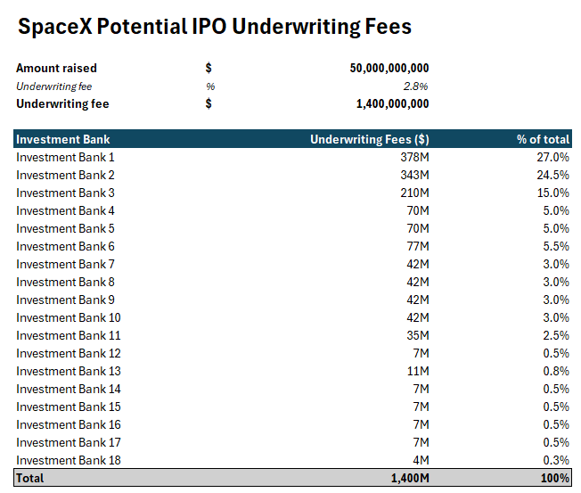 The_Analyst_Lab's tweet photo. What winning an SpaceX IPO could look like (based on CoreWeave numbers)👇

Raising $50bn at 2.8% could bring Investment Banks $1.4bn in fees and up to $400m to the lead coordinator!!

If you are not the lead underwriter you are done for 2026 league tables.