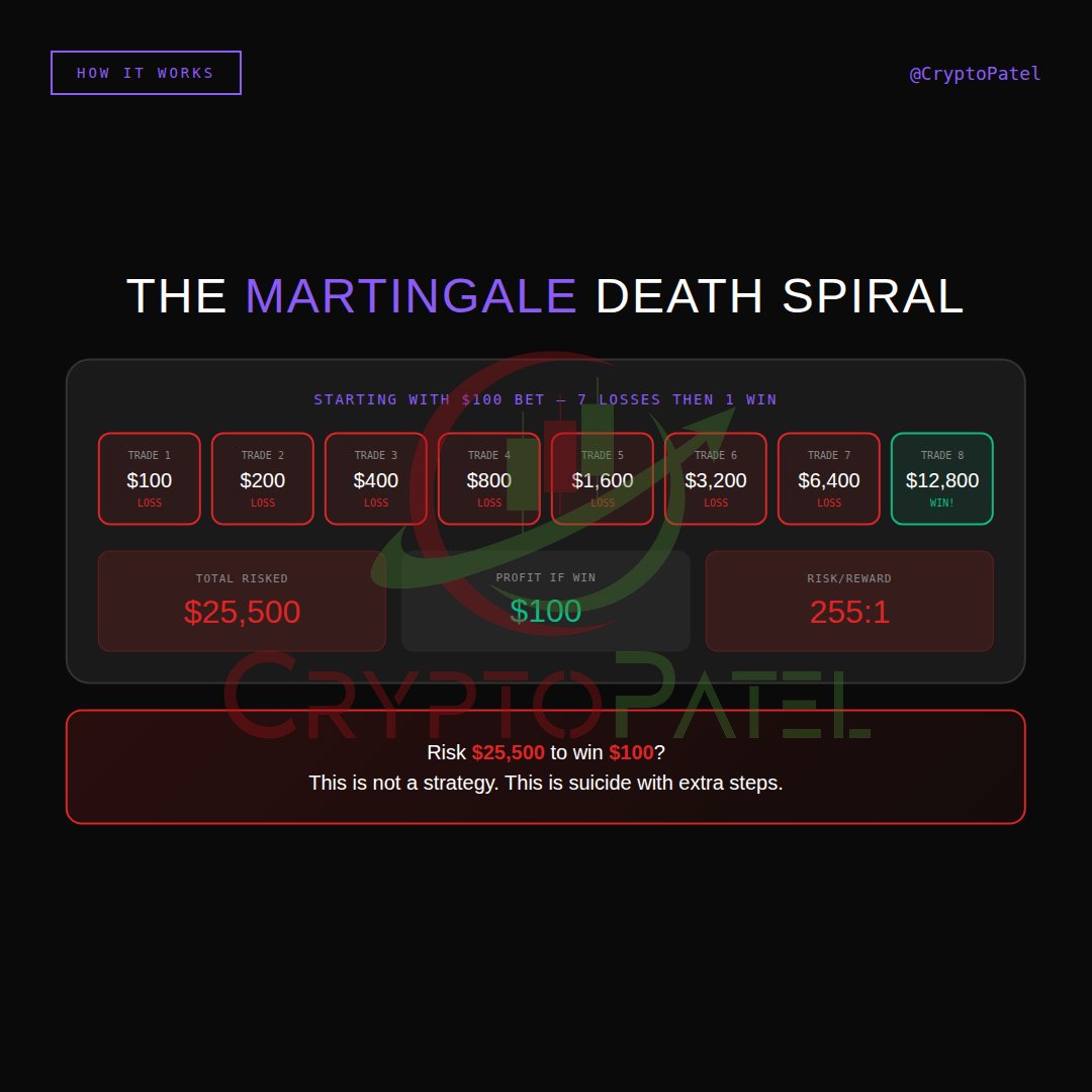 Risk Management Lecture #11: The Mathematics Of Ruin The Martingale Trap  