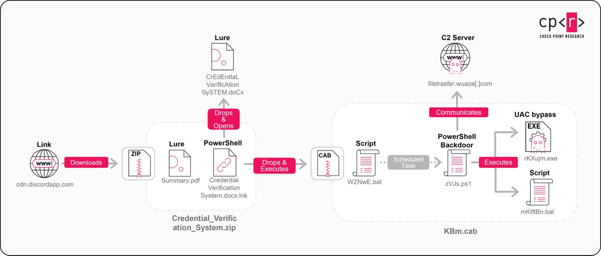 virusbtn's tweet image. Check Point Research is tracking a phishing campaign linked to a North Korea–aligned threat actor known as KONNI. The attackers deploy an AI-generated PowerShell backdoor, highlighting the growing use of AI by threat actors. research.checkpoint.com/2026/konni-tar…