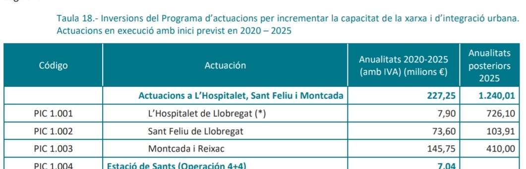 <a href="/IvanLQF/">.Ivanlqf</a> 1.467M€ previstos en soterraments, que es diu ràpid. I a Montcada mateix la licitació de les obres ja superava el que preveien al pla.
