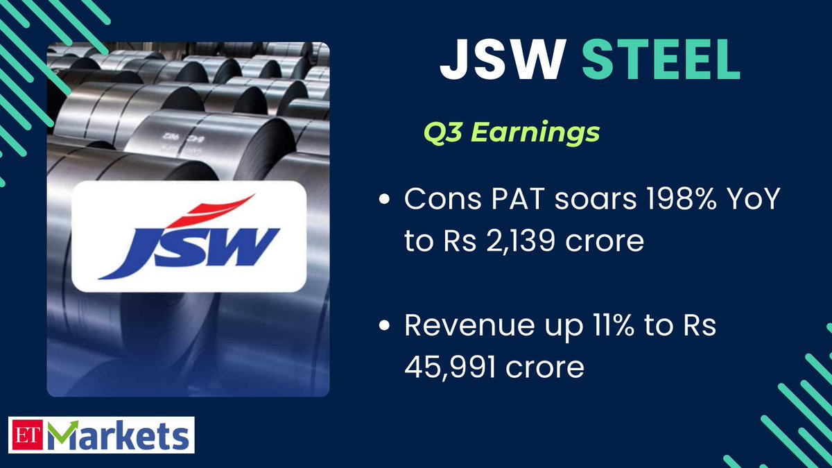 ETMarkets's tweet image. #JSWSteel #Q3 Results

Cons #netprofit soars 198% YoY to Rs 2,139 crore, #revenue up 11%
#ETMarkets 

economictimes.indiatimes.com/markets/stocks…