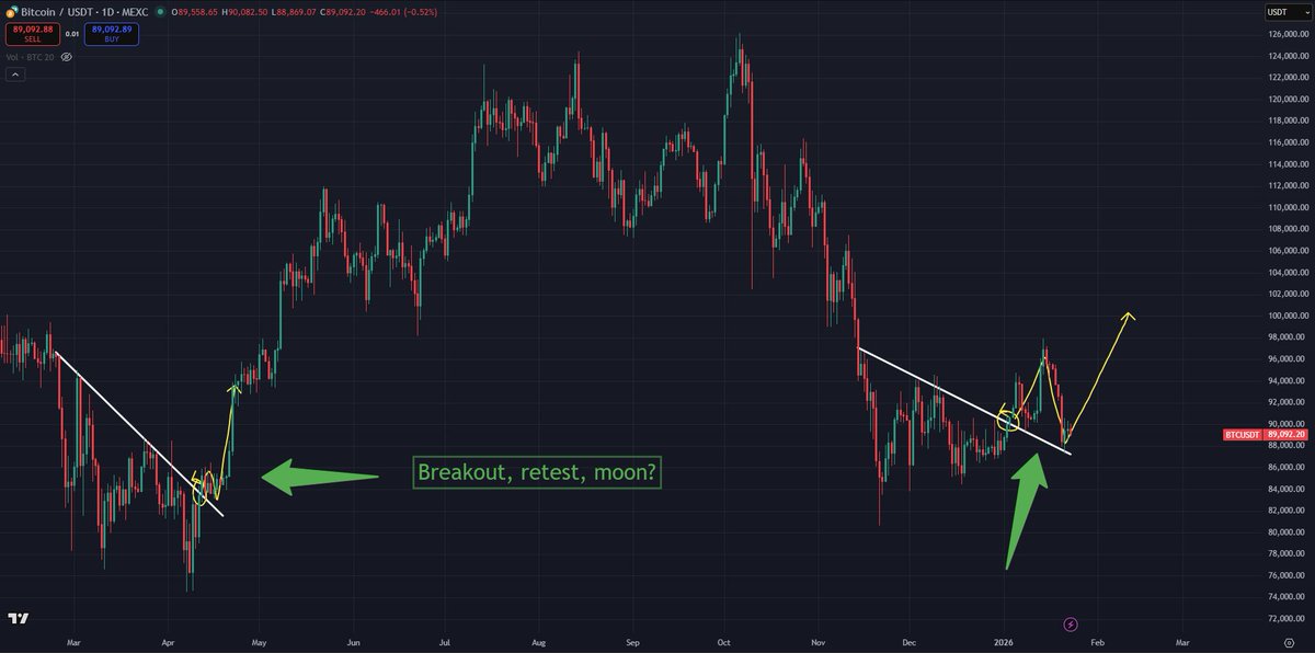 TimBitKamp's tweet image. Gaat de #Bitcoin-geschiedenis zich herhalen? 😍

Er lijkt zich een vergelijkbare situatie voor te doen:

Na de eerste tariffs van Trump in april 2025 daalde de markt eerst, gevolgd door een uitbraak, een retest en een flinke stijging.

Nu zien we opnieuw een daling, gevolgd door…