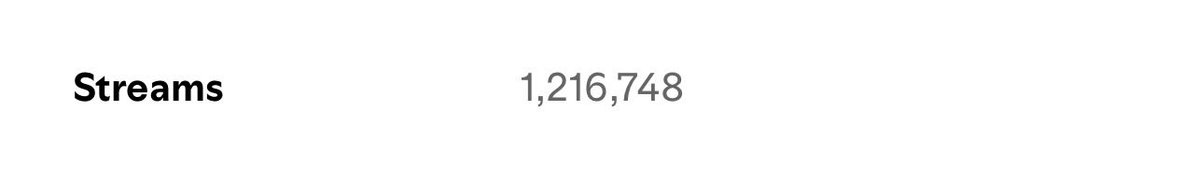 boracitybrc's tweet image. @BTS_twt’s Songs Over 1M Daily:

1. Life Goes On — 1.312.947 (-13.804)🔻
2. Dynamite — 1.073.932 (+433.733)🔺

RECHART LIFE GOES ON (2 covers x20)
RECHART DYNAMITE (4 covers x20) 

Filtered streams needed: 1.2M