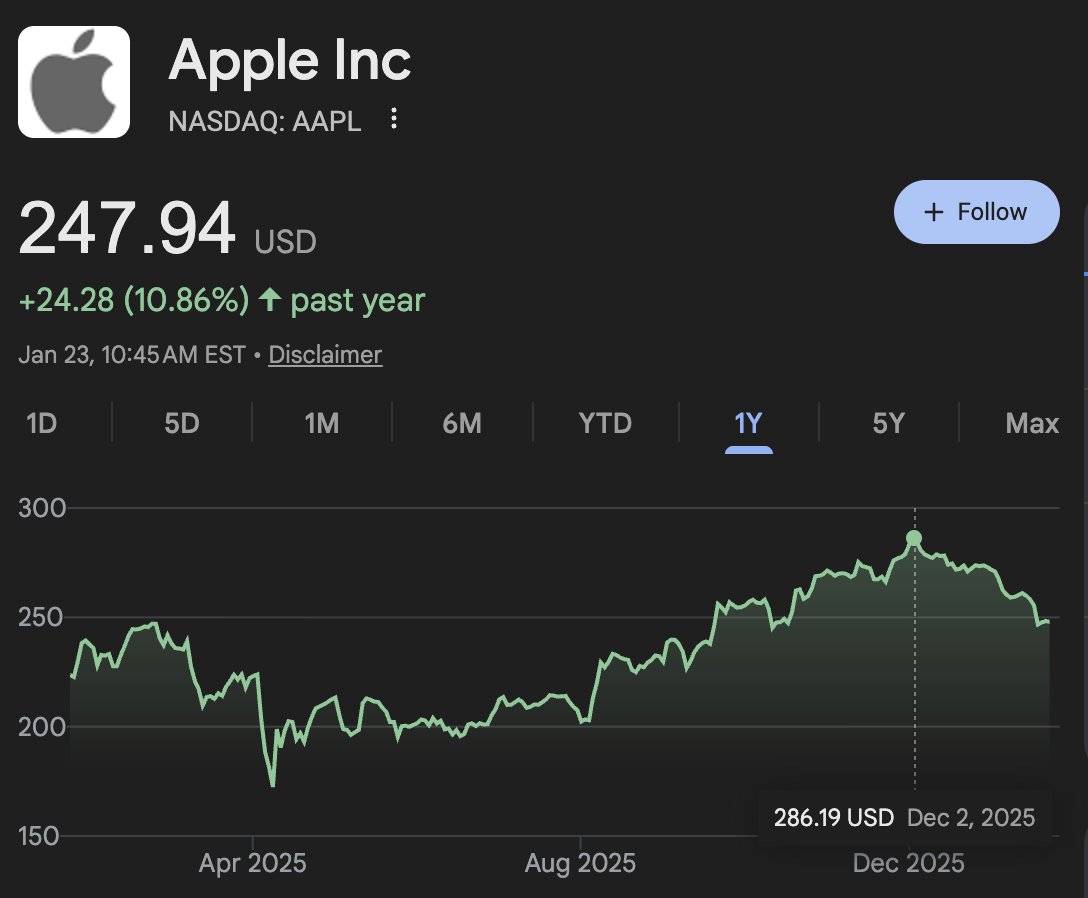 LongViewPort's tweet image. I sold Apple at $270.
It ran to ~$286. Now it’s back under $250.
I didn’t sell because of price.

I sold because I asked myself a simple question:
When was the last time Apple shipped a new product that felt meaningfully better?

Couldn’t answer it. So I sold.
Buy and hold ≠…