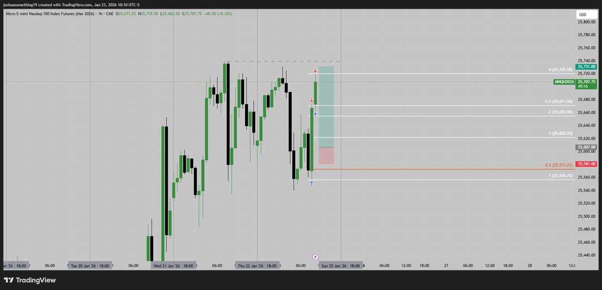 SPXJosh4's tweet image. $MNQ Wednesday reversal goes 🥶 
108pts
4.36R 📚♻️
High of week tagged🎯
( accidentally took a sell at the high )