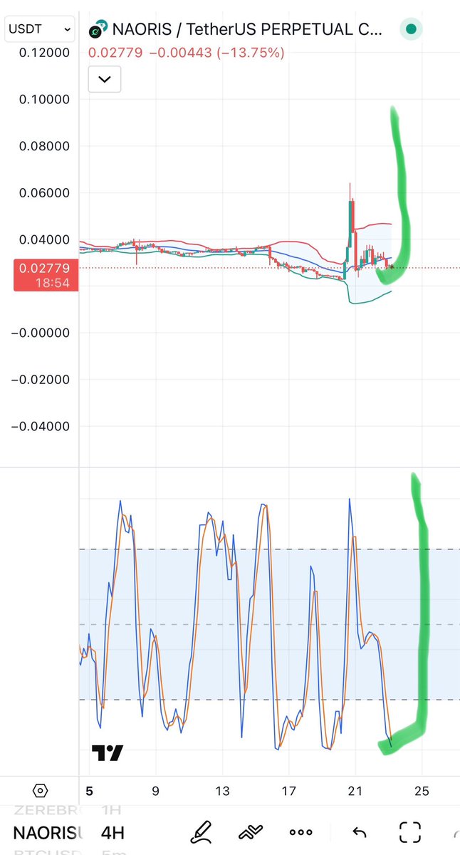 CryptoA40672341's tweet image. Wow ! Look at $naoris 1-4 hrs . Looks amazing.
The best coin to buy .
Soon $.065. Buy and hold .