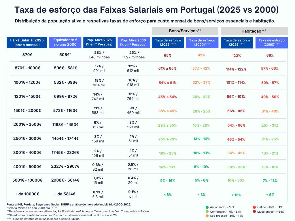 singularissimo's tweet image. Praticamente toda a gente em 🇵🇹 está mais pobre, principalmente aqueles que metem cruzinhas nos boletins de voto
