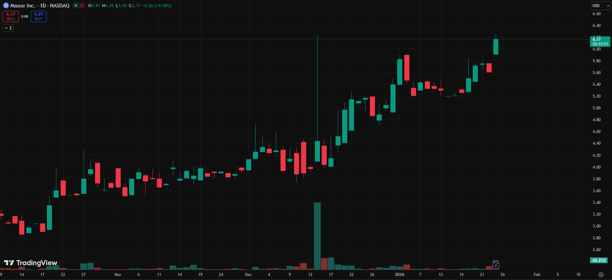 $MAAS testing resistance at 6.21, volume response will decide follow-through.
