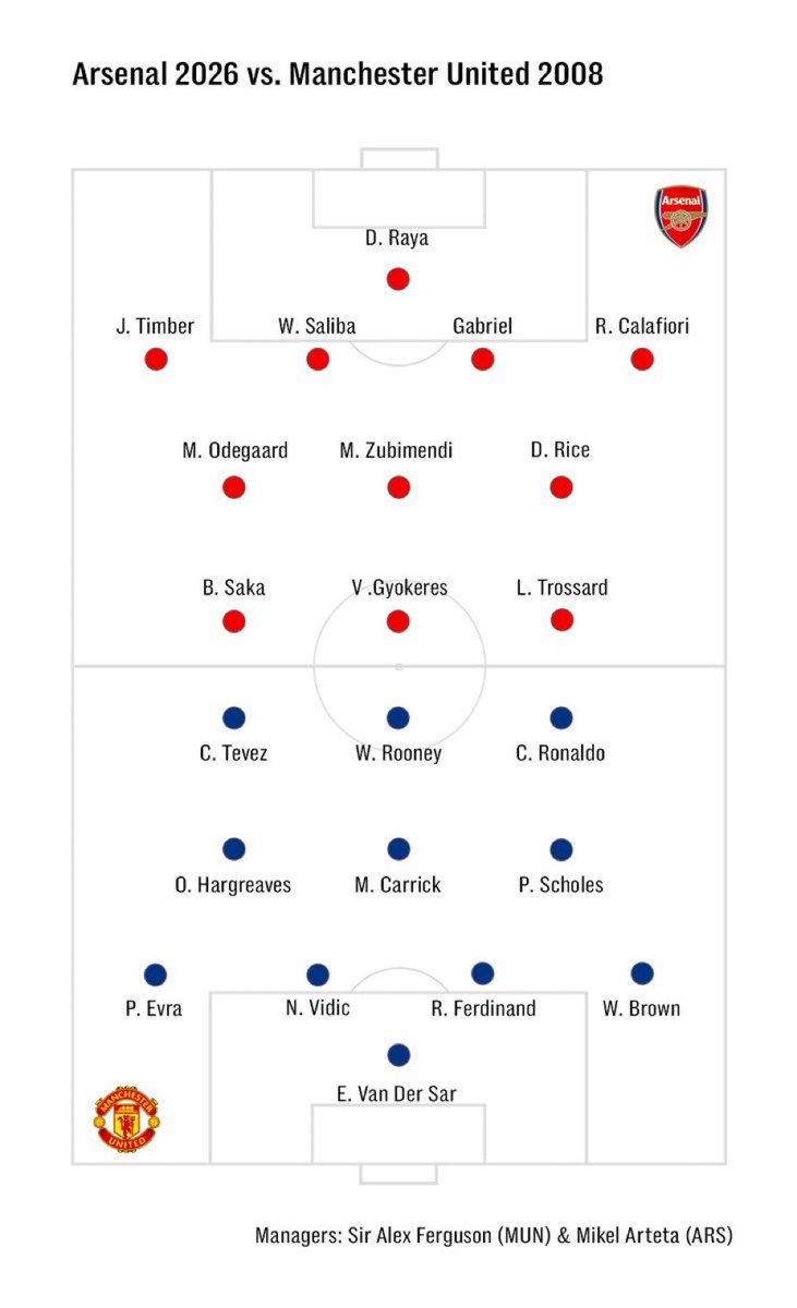 utdreport's tweet image. The Telegraph conducted a survey asking whether 2008 Manchester United would beat 2026 Arsenal.

What are your thoughts?