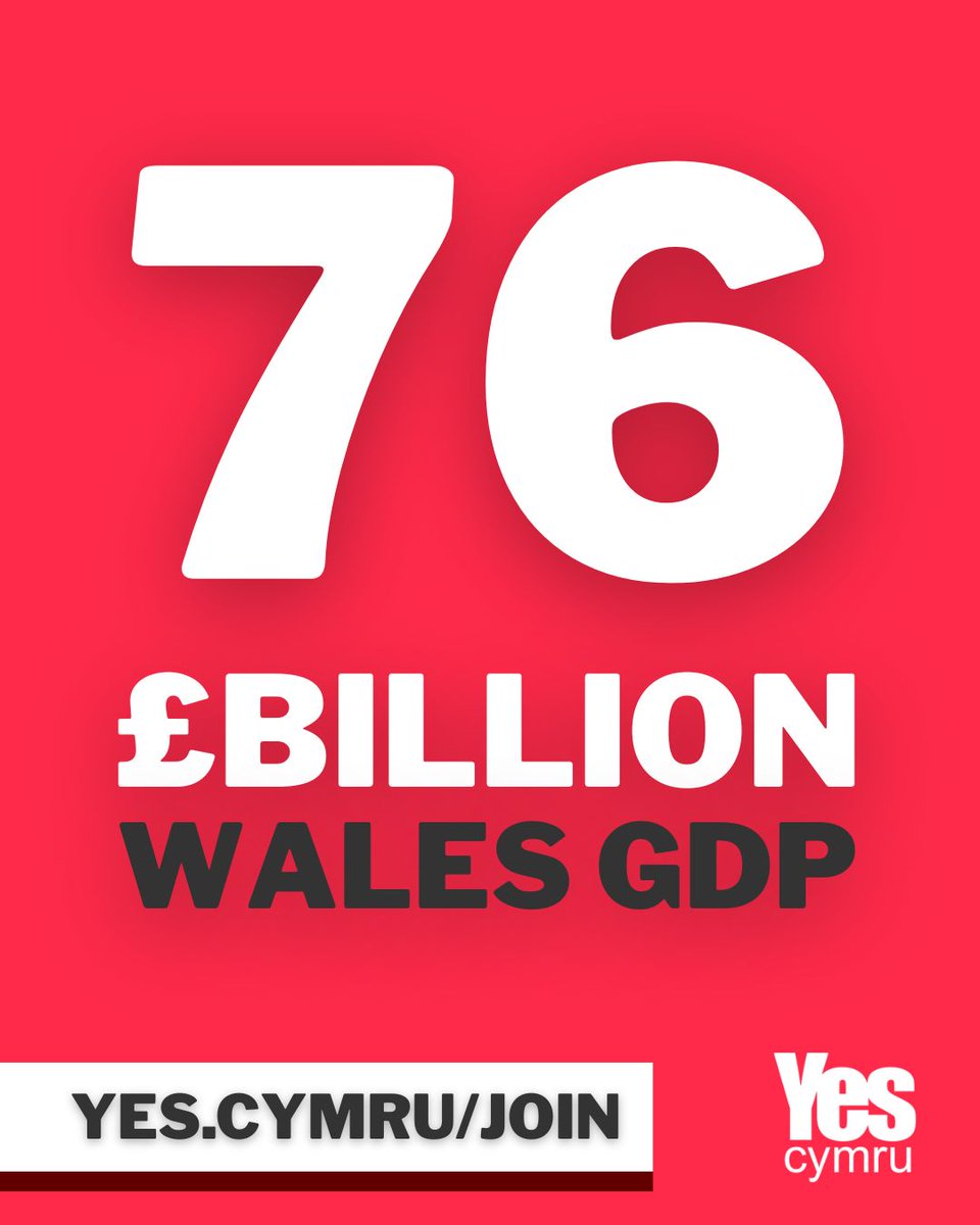 YesCymru's tweet photo. Wales has an estimated £76 billion economy—larger than that of several European countries.

And that’s without counting numerous parts of our economy that are included in English GDP rather than Welsh GDP, or despite the decades of neglect from Westminster.

Wales is big enough. Wales is rich enough. Imagine what we could achieve if we had the means to develop ourselves! 

Join YesCymru
https://t.co/1oQunsjFug