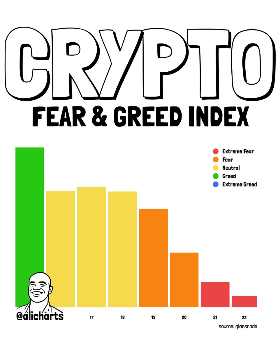In just one week, crypto market sentiment shifted from greed to extreme  fear, according to data from @glassnode.