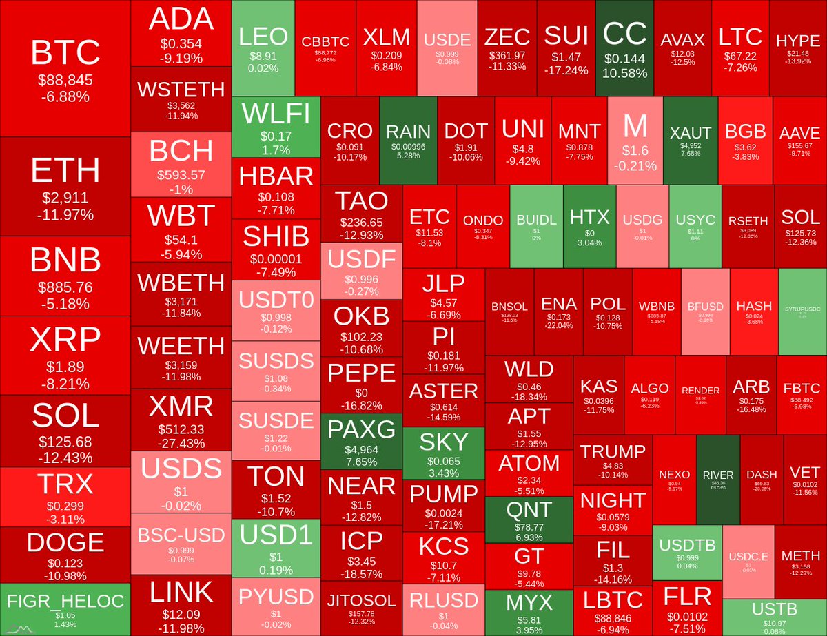 Weekly Recap of the Crypto Market 📊🔥 Top Gainer Coins🟢🟢 $AXS | 132.56%  $RIVER | 69.53% $ZRO | 39.30% Top Loser Coins🔴🔴 $SPX | -28.95% $XMR |  -27.43% $ENA | -22.04% #btc #eth #xrp #gmx #heatmap #crypto