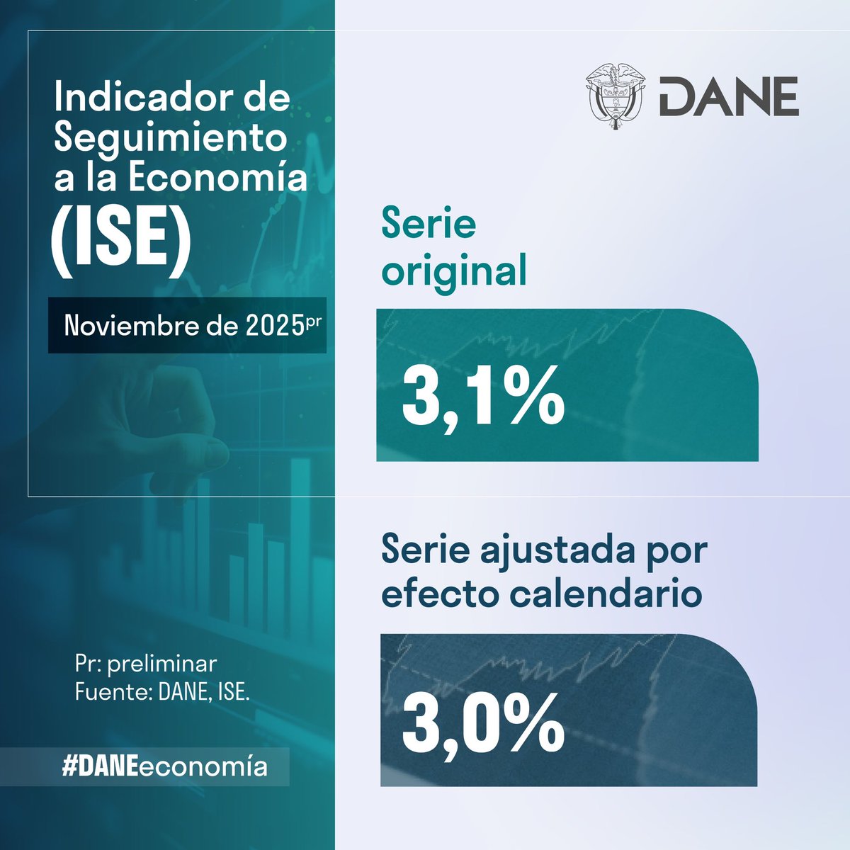 #ISE 📊 Para el mes de noviembre de 2025pr. el Indicador de Seguimiento a la Economía, en su serie original, tuvo un crecimiento de 3,1% respecto al mes de noviembre de 2024pr. 

Por su parte, en el mismo periodo, el ISE en su serie ajustada por efecto estacional y calendario,
