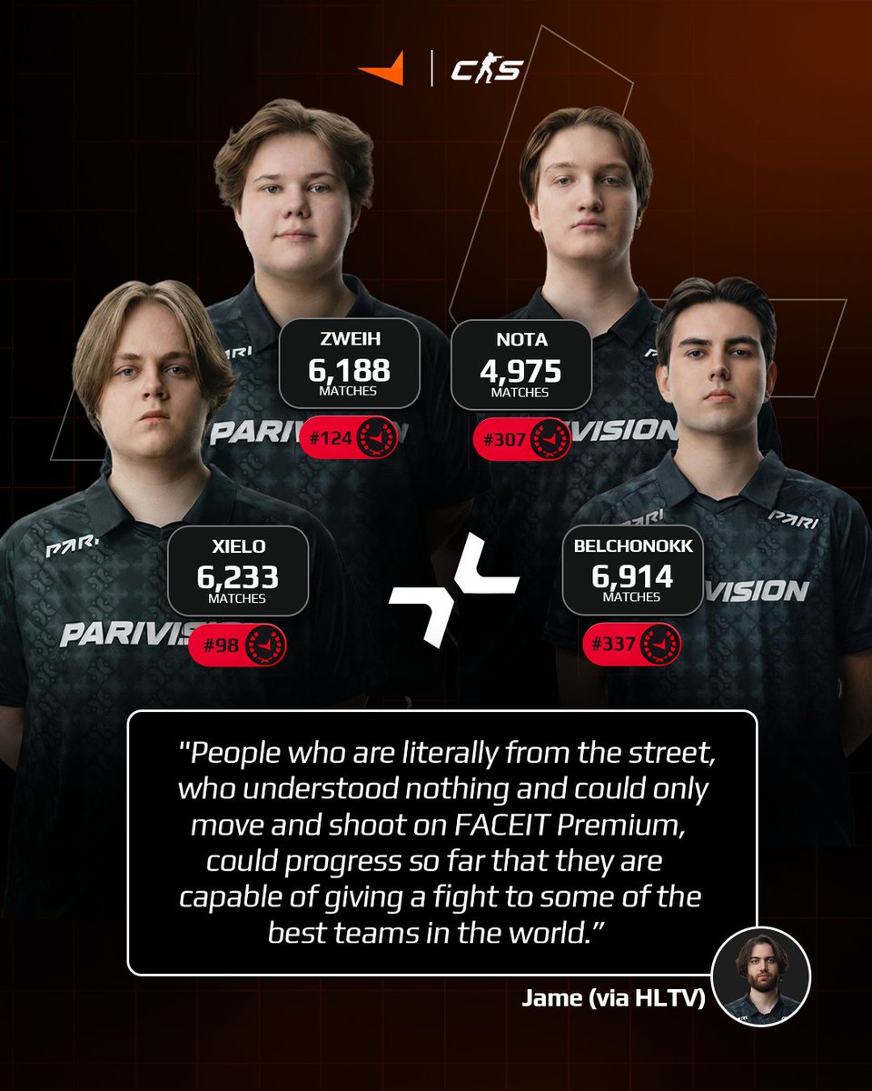 FACEITcs's tweet image. Major Champion @JAMEPAIN built @parivisiongg from young FACEIT talent with 24,000+ matches played, all ranked within the EU top 400.

They reached Stage 3 of the Major, qualified for the BLAST quarterfinals, and now rank #17 globally.