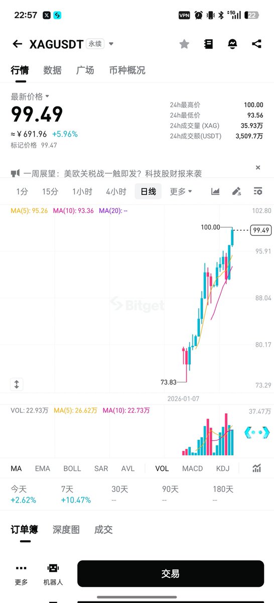白银站稳100，黄金又会开启一轮暴涨吧？所以到底什么时候才能等到回调啊