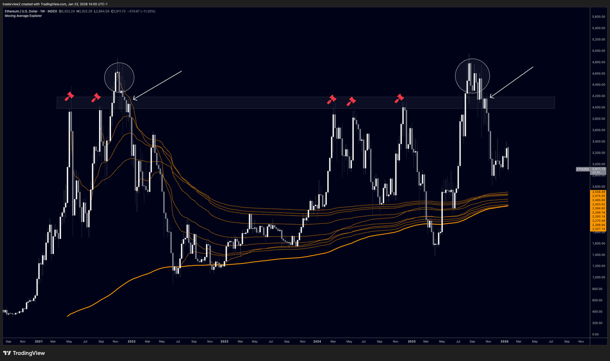traderview2's tweet photo. $ETH update

2.5 months later, 2021 playbook has played near perfect 

I think the bands would present a nice bounce area if we tag (2.2k to 2.4k)

Anything under that and this chart is just cooked! https://t.co/Ea4QhKa1r3