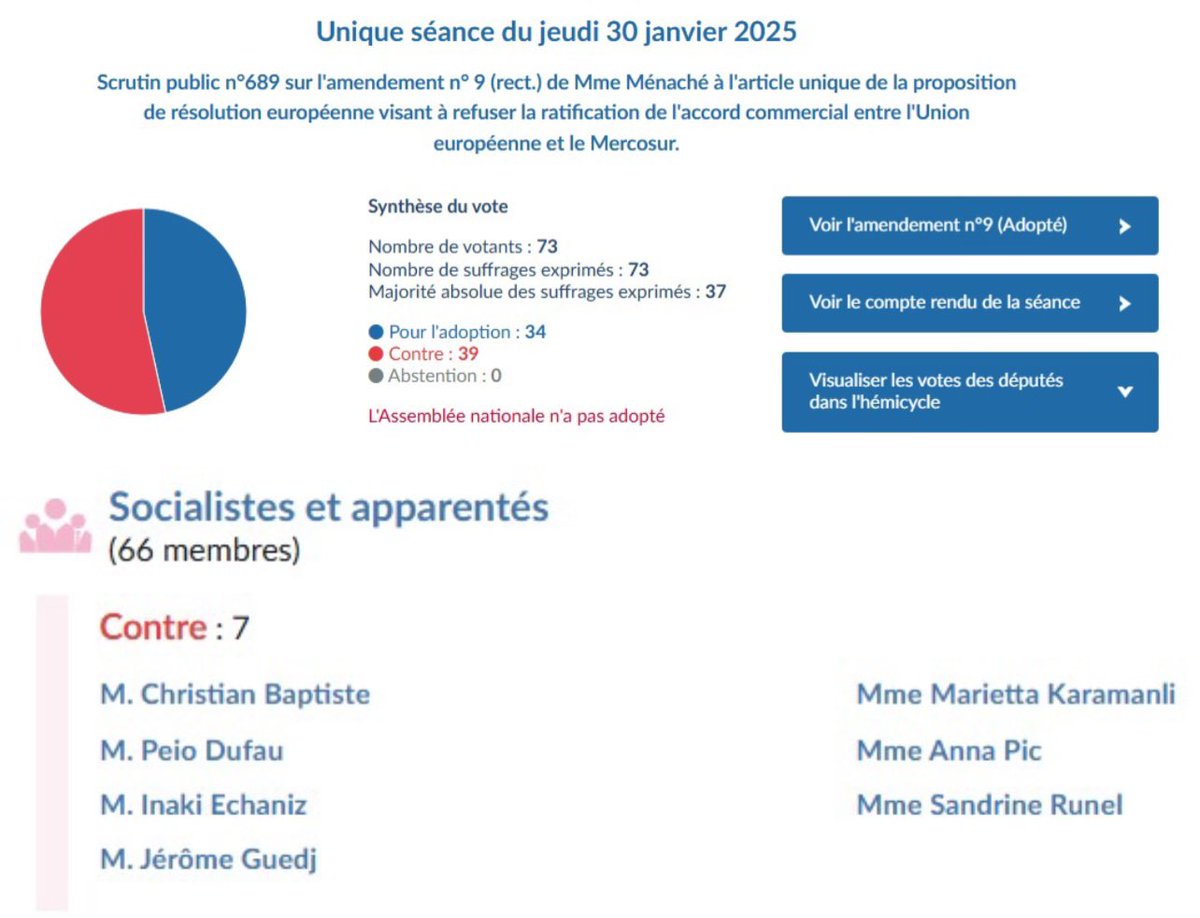3️⃣ Défense de l’agriculture française : la vérité sur les votes socialistes. Le scrutin sur un amendement visant à demander la saisie de la CJUE sur l’accord avec le Mercosur. 
Contre ❌⤵️