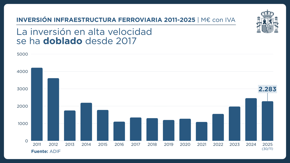 La inversión en alta velocidad se ha doblado en 8 años.

✅ De los 1.300 M€ en 2017 a casi 2.300 M€ a finales de noviembre de 2025.