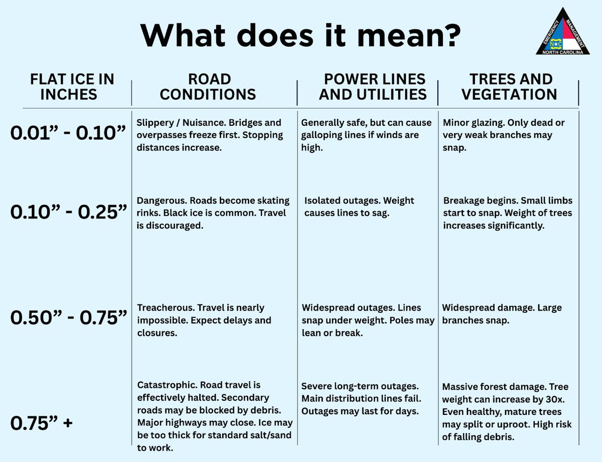 When you see the winter forecast, don't just look at the snowfall, look at the ice. A fraction of an inch makes a world of difference. Stay weather-aware and stay safe! Visit ReadyNC.gov/winter-weather for more tips.