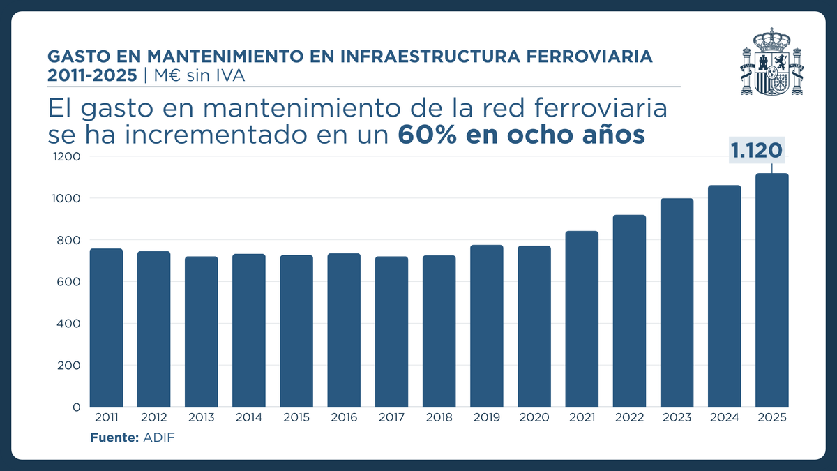 desdelamoncloa's tweet photo. El gasto en mantenimiento de la red ferroviaria se ha incrementado en un 60% en ocho años.

⬆️ Pasa de 720 M€ en 2017 a 1.120 M€ en 2025. https://t.co/rlhDUXtevB