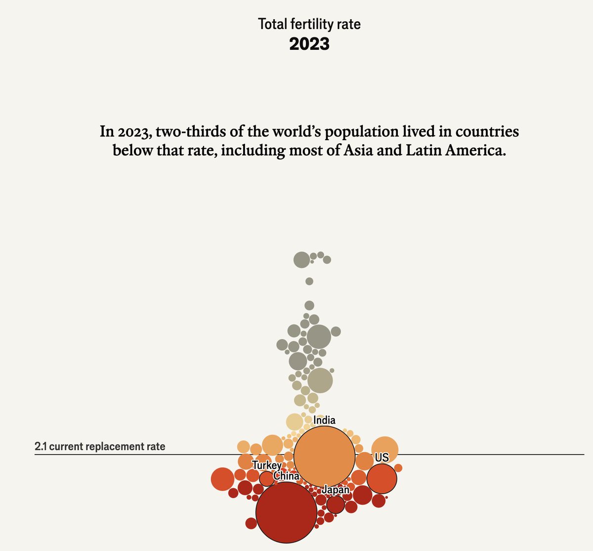 Humanity will shrink, far sooner than you think, by <a href="/TheEconomist/">The Economist</a> <a href="/JesusFerna7026/">Jesús Fernández-Villaverde</a> 

Global Baby Bust: #Birthrates are plunging much faster than predicted. Countries are hitting record lows decades ahead of schedule. 📉

Peak Humanity is Near:  If current trends continue for just