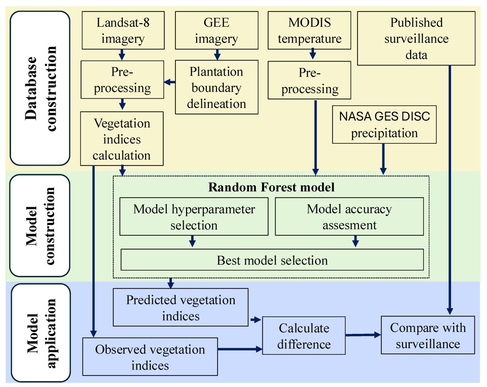 RemoteSens_MDPI's tweet image. 🍌🍌 Detection of #Banana #Diseases Based on #Landsat8 Data and Machine Learning

✍️ Renata Retkute et al.
🔗 brnw.ch/21wZkNR