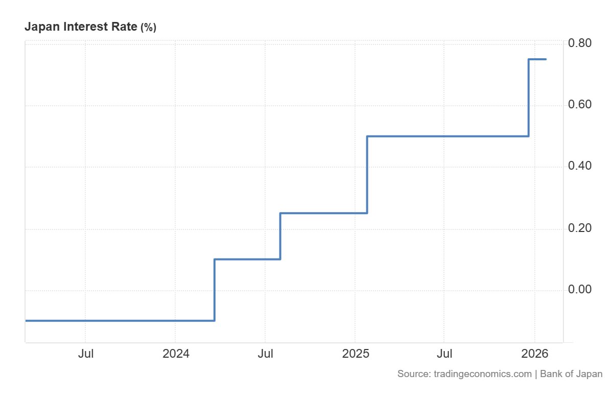 🇯🇵 UPDATE: Bank of Japan keeps interest rates unchanged as December  inflation cools.