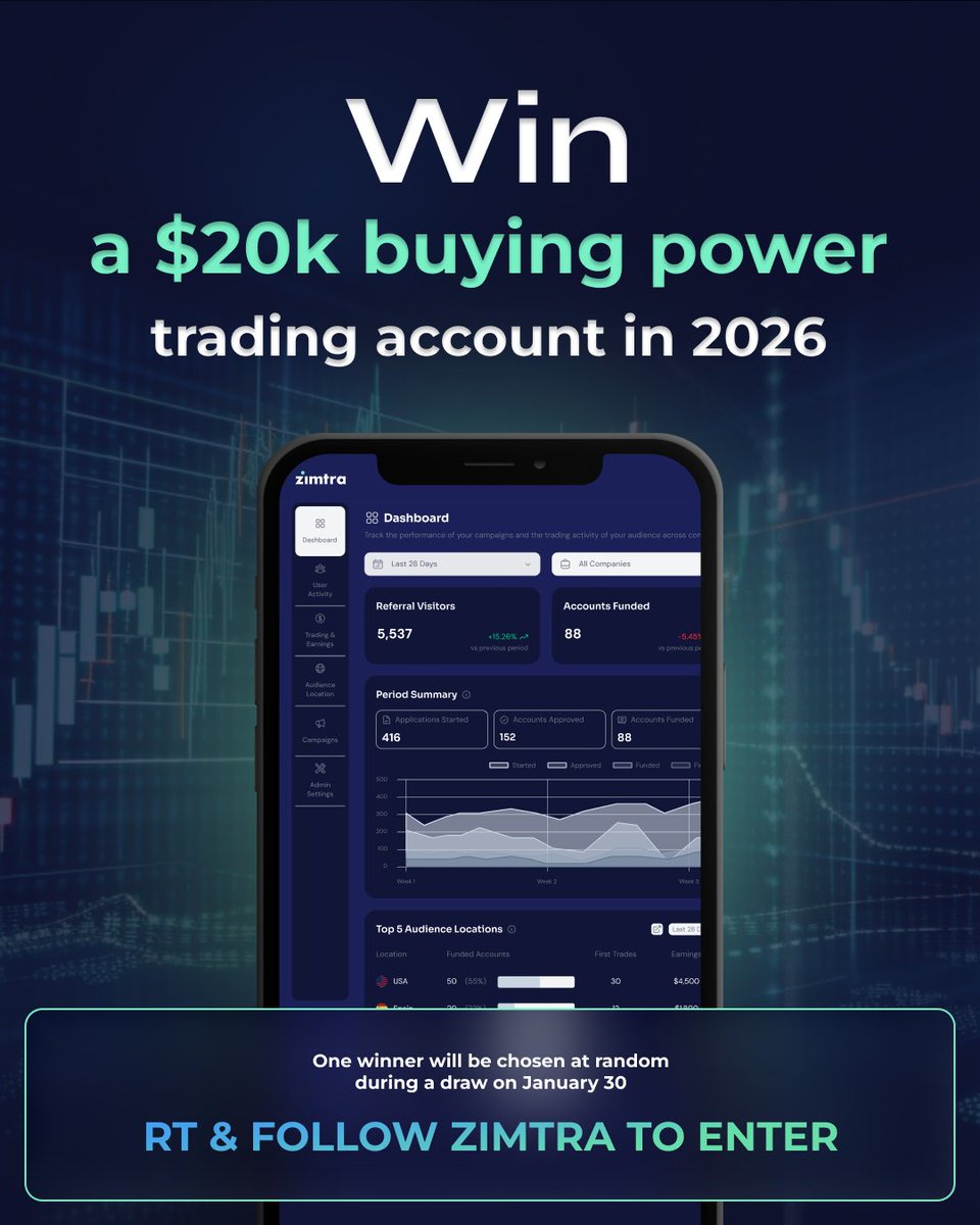 Win a $20,000 buying power account at Zimtra.

🚨 RT and Follow us for your chance to win. 

#DayTrading #Trading #TradingGiveaway $SPY $QQQ