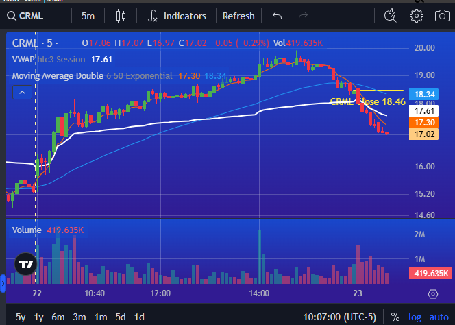 PrimusScan's tweet image. $CRML setting up Momentum with Consecutive Red Bars to start day DOWN over 8%