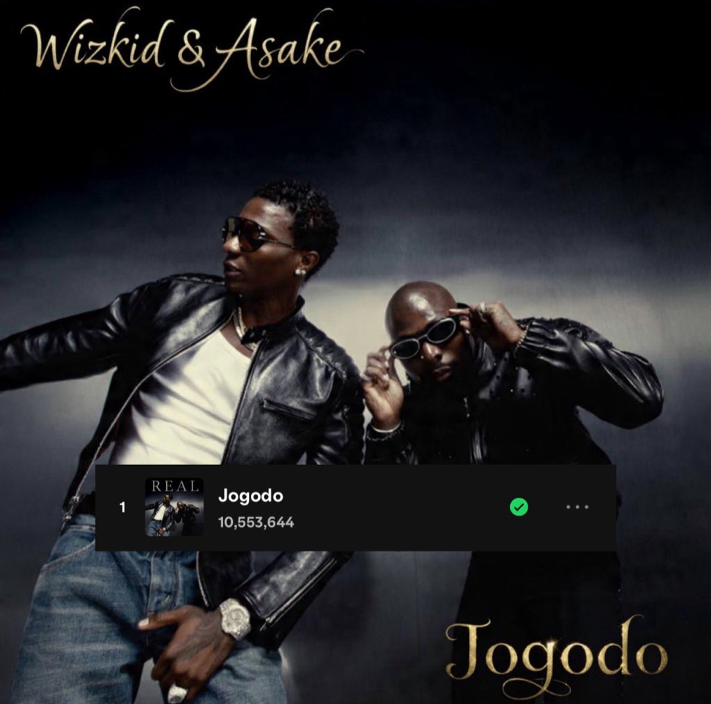 WIZKID &amp; ASAKE — “JOGODO” has officially become the fastest African Song to reach 10M streams, it crossed the milestone in just 7 days!

— It received 1,223,533 streams on it 7th day of release