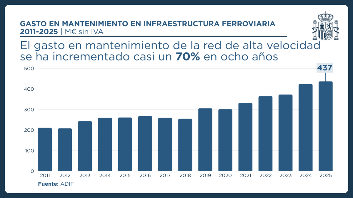 desdelamoncloa's tweet image. El gasto en mantenimiento de la red de alta velocidad se ha incrementado casi un 70%.

⬆️De 260 M€ en 2017 a 437 M€ en 2025.