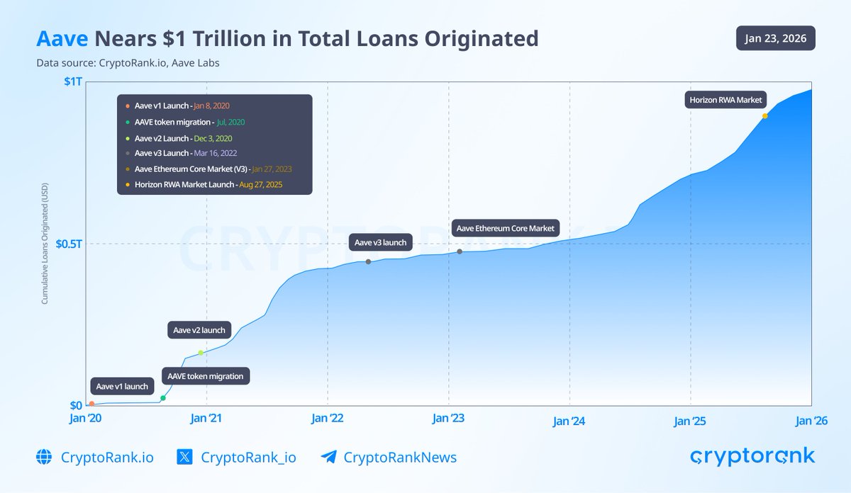 How Aave Reached Nearly $1 Trillion in Loans Originated @aave path toward  nearly $1 trillion in cumulative loans originated was driven not by passive  capital growth, but by the rising velocity of