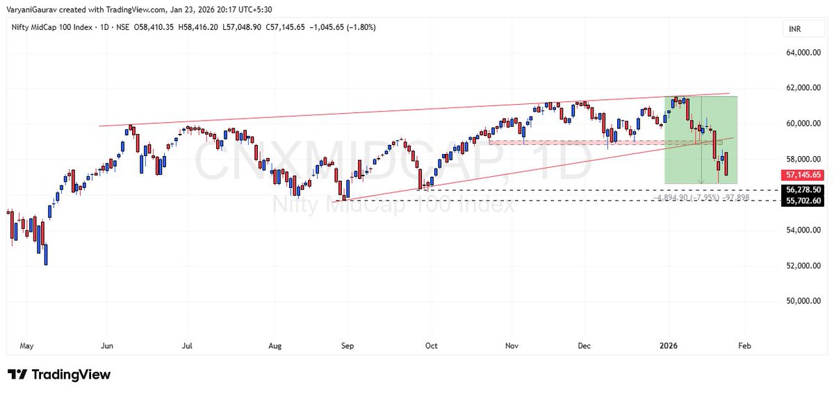 GV_TRADES_'s tweet photo. 2. #MIDCAP100 INDEX
Down from it's all time high levels approx ( -8% )🔻 https://t.co/F9O7hu9iZa