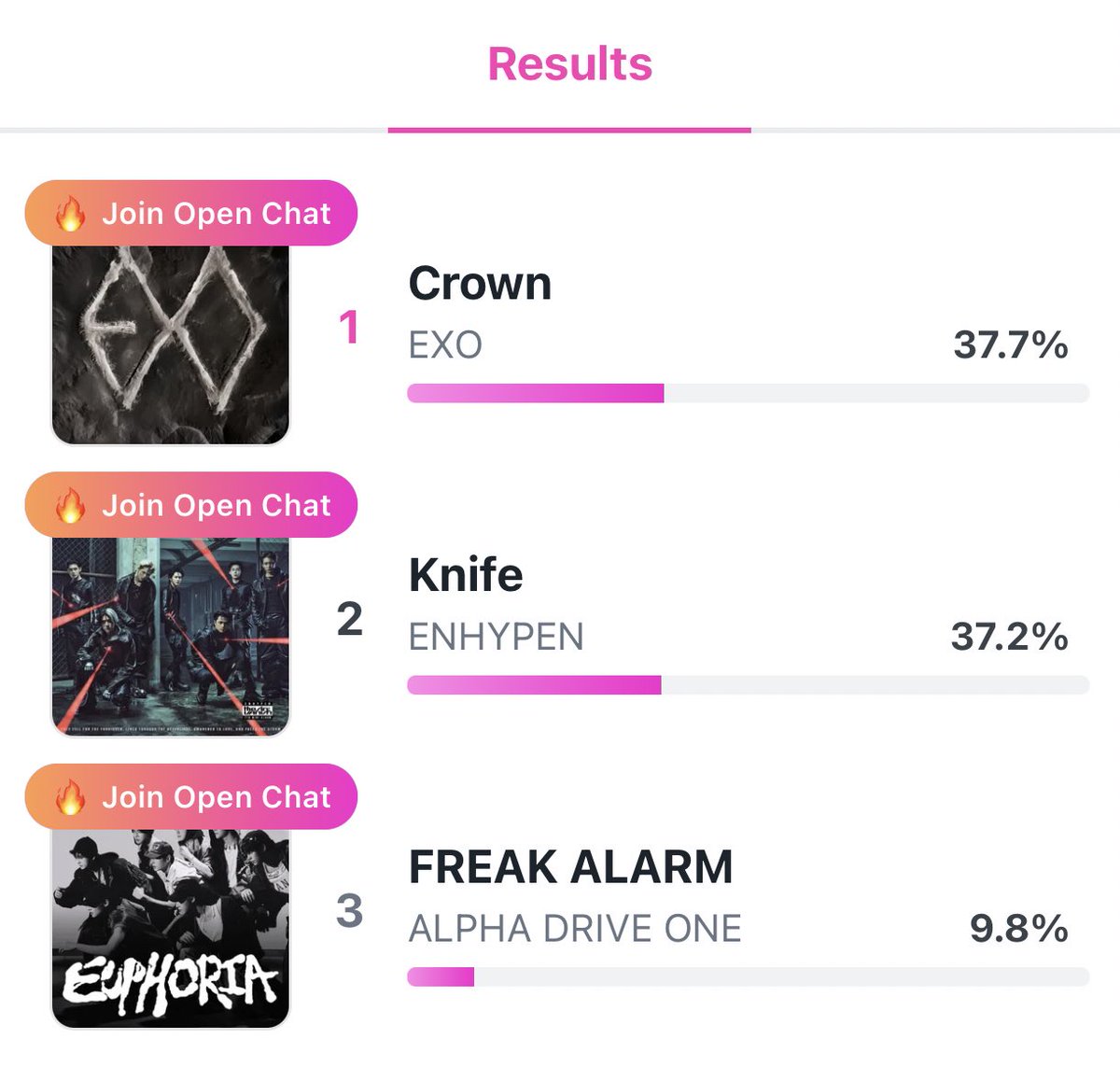 WEAREONEunited_'s tweet photo. Too early to celebrate since this is just a Pre Voting but it was not that easy to win. 

Invisible in the top 3 for almost 3 days.
Rank 3 → Rank 2 → Rank 1.
We made it. 🔥

EXO-Ls, Prepare for the Live Voting. 

#EXO #엑소 @WeareoneEXO https://t.co/uYKkzRCWd1
