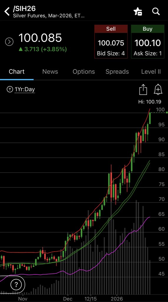 goldseek's tweet image. 🚨 Silver Breaks Above $100/ounce — one for the history books!!