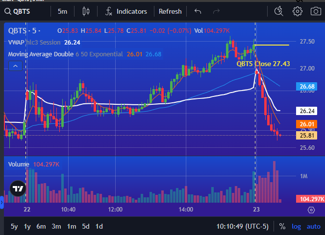 PrimusScan's tweet image. $QBTS looking like Momentum Move with Lower Lows DOWN over 6% to start the trading session